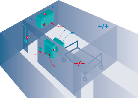 Positive room pressure – patients with weakened immune systems