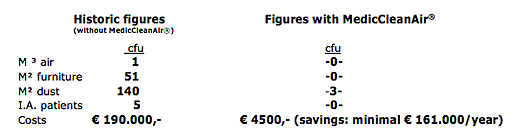 Figures with MedicCleanAir